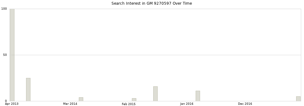 Search interest in GM 9270597 part aggregated by months over time.