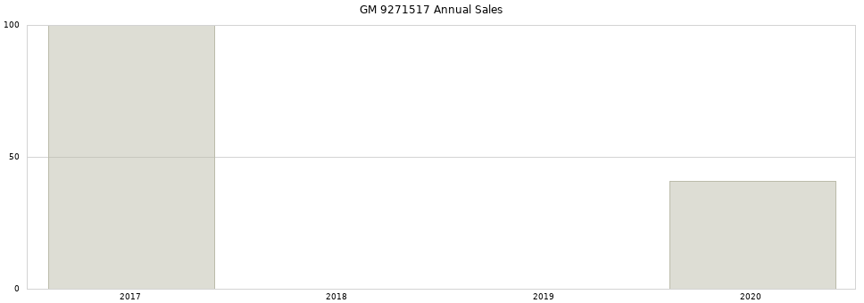 GM 9271517 part annual sales from 2014 to 2020.