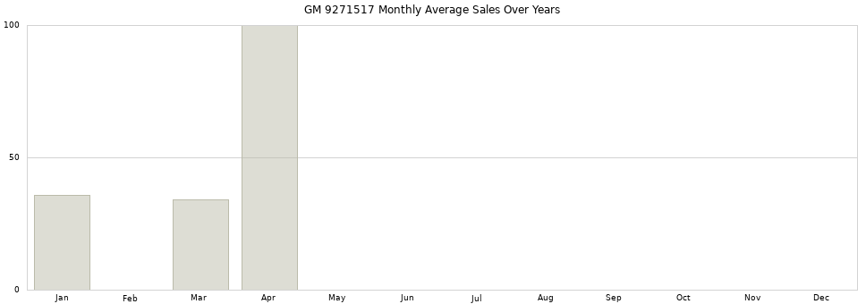 GM 9271517 monthly average sales over years from 2014 to 2020.