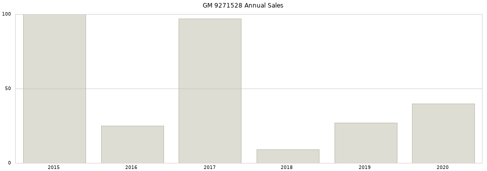 GM 9271528 part annual sales from 2014 to 2020.