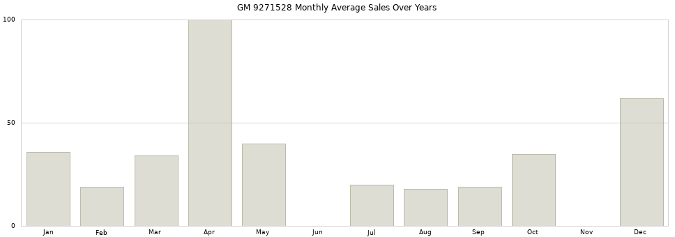 GM 9271528 monthly average sales over years from 2014 to 2020.