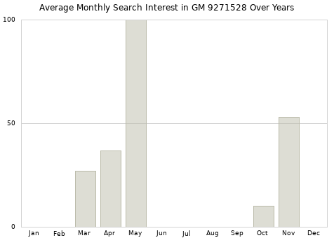 Monthly average search interest in GM 9271528 part over years from 2013 to 2020.
