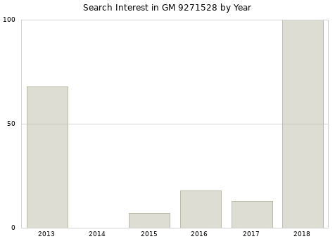Annual search interest in GM 9271528 part.
