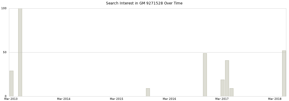 Search interest in GM 9271528 part aggregated by months over time.