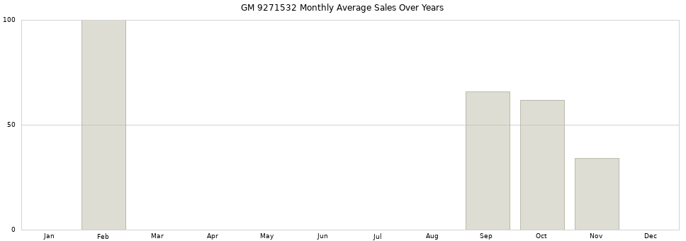 GM 9271532 monthly average sales over years from 2014 to 2020.