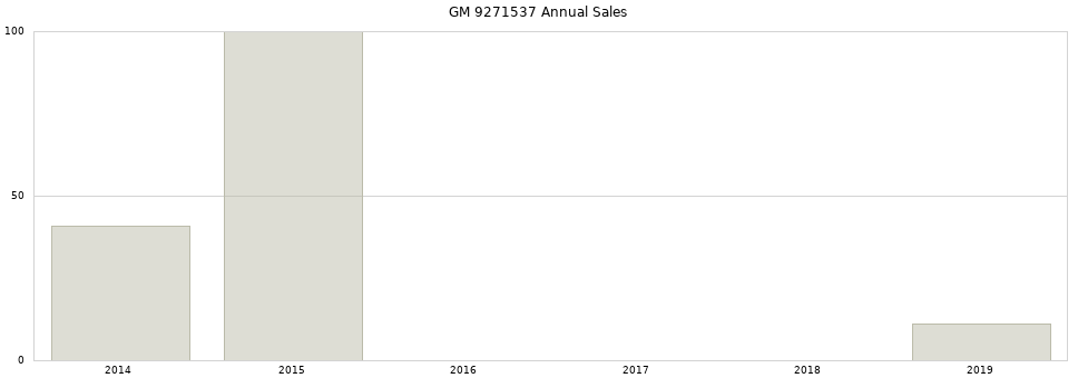 GM 9271537 part annual sales from 2014 to 2020.
