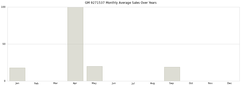 GM 9271537 monthly average sales over years from 2014 to 2020.