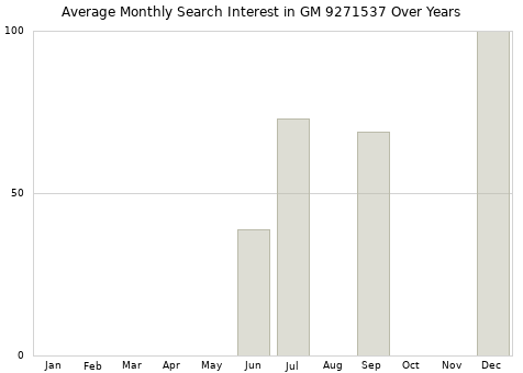 Monthly average search interest in GM 9271537 part over years from 2013 to 2020.