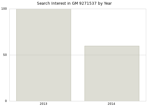 Annual search interest in GM 9271537 part.