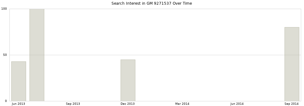 Search interest in GM 9271537 part aggregated by months over time.