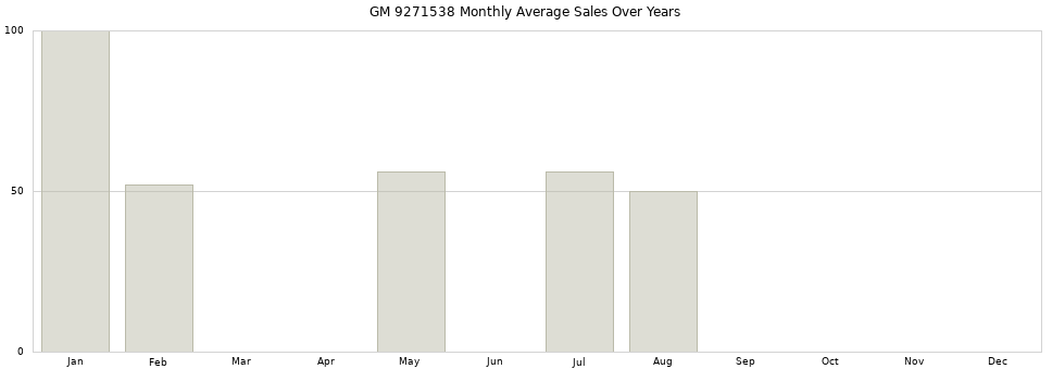 GM 9271538 monthly average sales over years from 2014 to 2020.