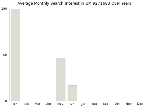 Monthly average search interest in GM 9271683 part over years from 2013 to 2020.