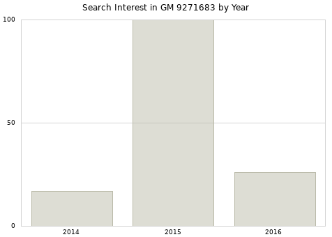 Annual search interest in GM 9271683 part.