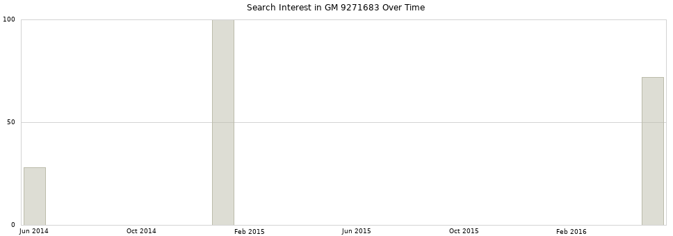 Search interest in GM 9271683 part aggregated by months over time.
