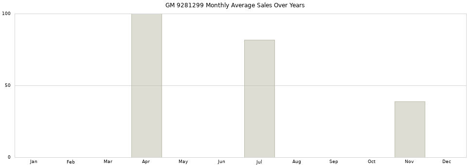 GM 9281299 monthly average sales over years from 2014 to 2020.