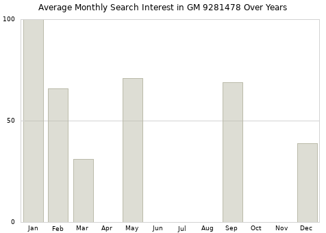 Monthly average search interest in GM 9281478 part over years from 2013 to 2020.