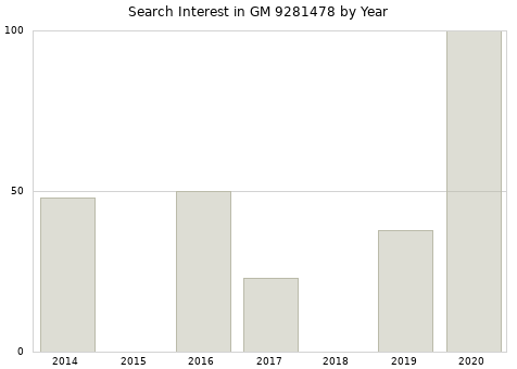 Annual search interest in GM 9281478 part.