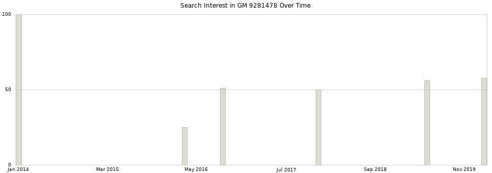 Search interest in GM 9281478 part aggregated by months over time.