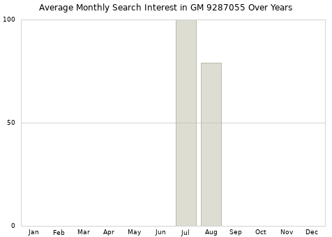 Monthly average search interest in GM 9287055 part over years from 2013 to 2020.