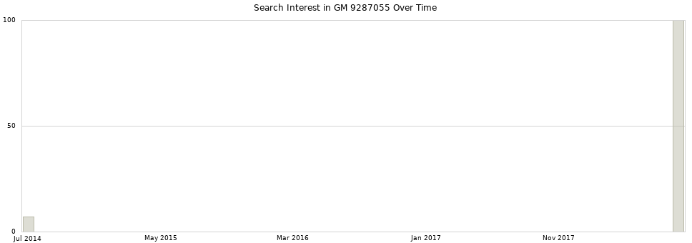 Search interest in GM 9287055 part aggregated by months over time.