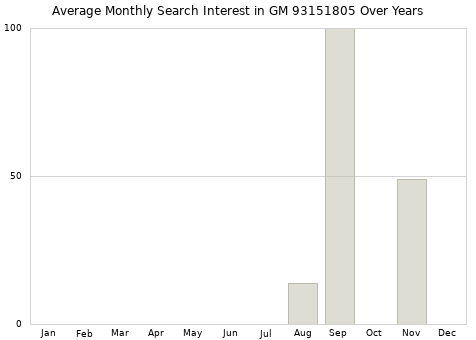 Monthly average search interest in GM 93151805 part over years from 2013 to 2020.