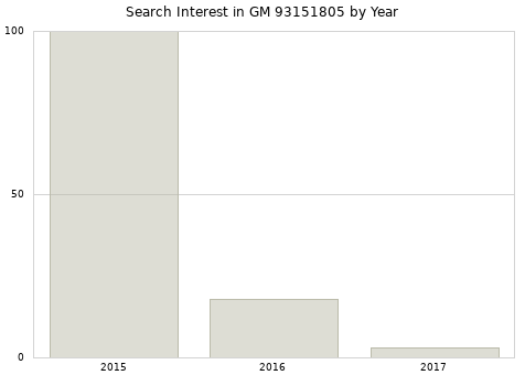 Annual search interest in GM 93151805 part.