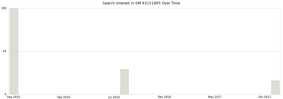 Search interest in GM 93151805 part aggregated by months over time.