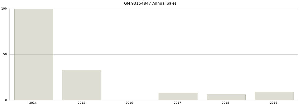 GM 93154847 part annual sales from 2014 to 2020.
