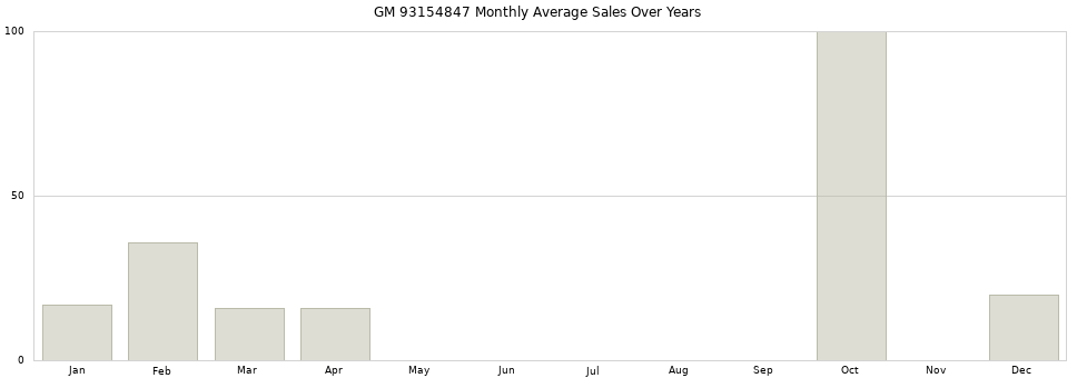 GM 93154847 monthly average sales over years from 2014 to 2020.