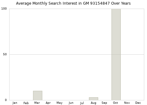 Monthly average search interest in GM 93154847 part over years from 2013 to 2020.