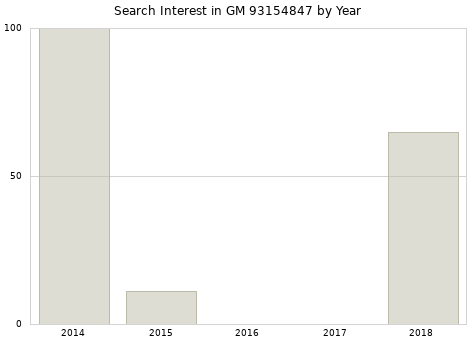 Annual search interest in GM 93154847 part.