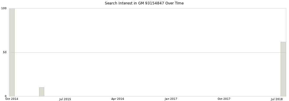 Search interest in GM 93154847 part aggregated by months over time.