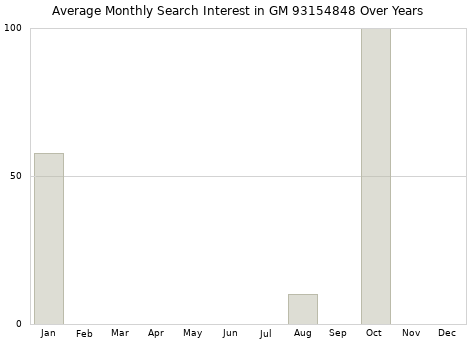 Monthly average search interest in GM 93154848 part over years from 2013 to 2020.