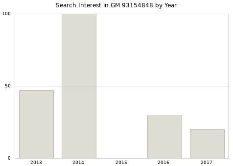 Annual search interest in GM 93154848 part.