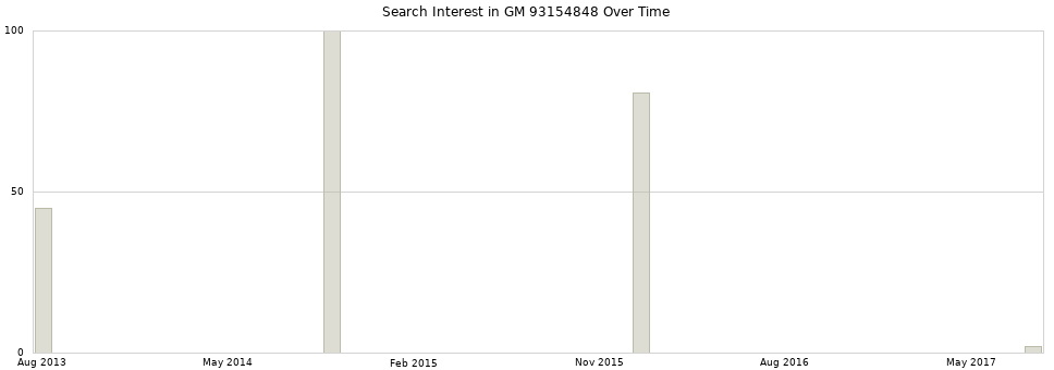 Search interest in GM 93154848 part aggregated by months over time.