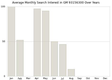 Monthly average search interest in GM 93156300 part over years from 2013 to 2020.