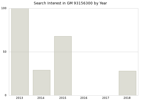 Annual search interest in GM 93156300 part.