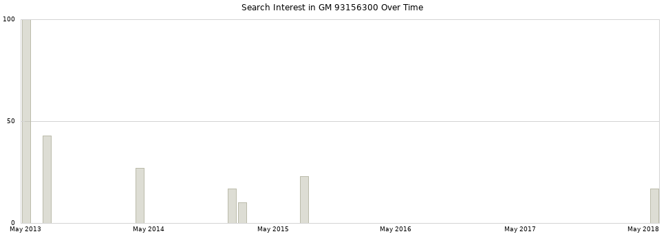 Search interest in GM 93156300 part aggregated by months over time.