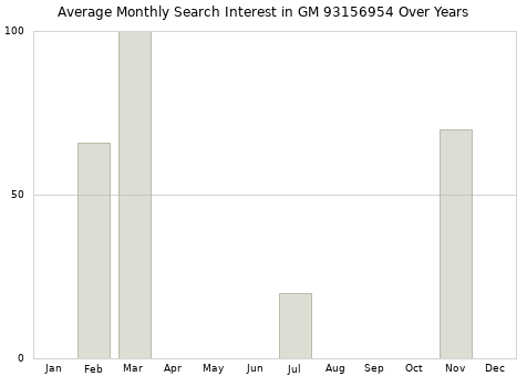 Monthly average search interest in GM 93156954 part over years from 2013 to 2020.