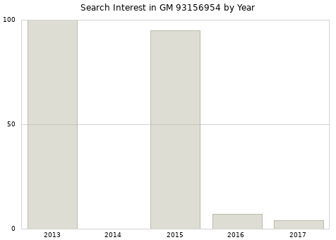 Annual search interest in GM 93156954 part.