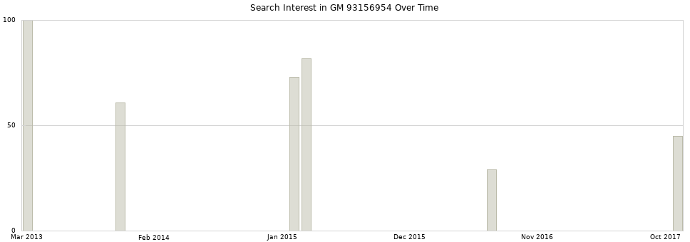Search interest in GM 93156954 part aggregated by months over time.