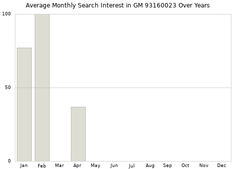 Monthly average search interest in GM 93160023 part over years from 2013 to 2020.