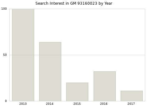 Annual search interest in GM 93160023 part.