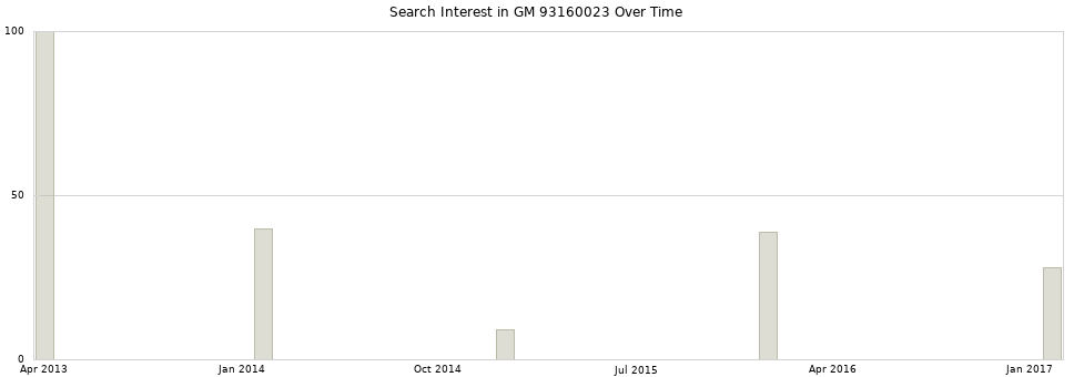 Search interest in GM 93160023 part aggregated by months over time.