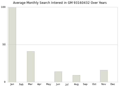 Monthly average search interest in GM 93160432 part over years from 2013 to 2020.