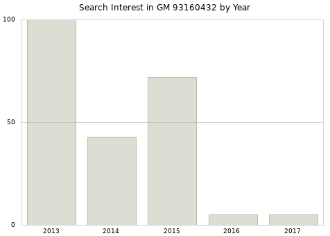 Annual search interest in GM 93160432 part.
