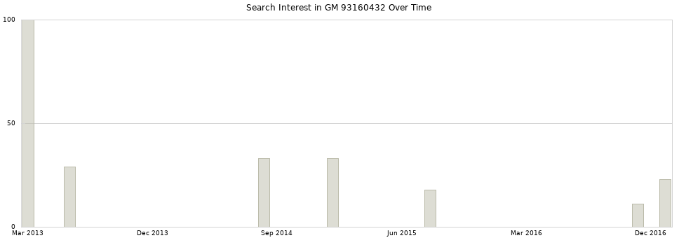 Search interest in GM 93160432 part aggregated by months over time.