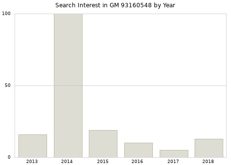 Annual search interest in GM 93160548 part.