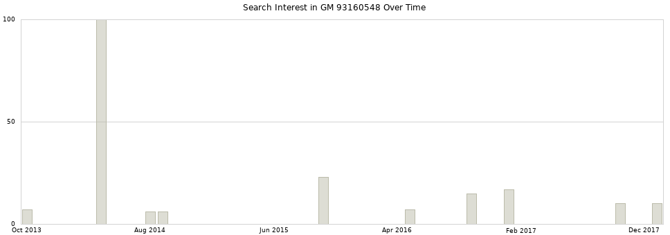 Search interest in GM 93160548 part aggregated by months over time.