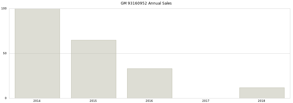 GM 93160952 part annual sales from 2014 to 2020.